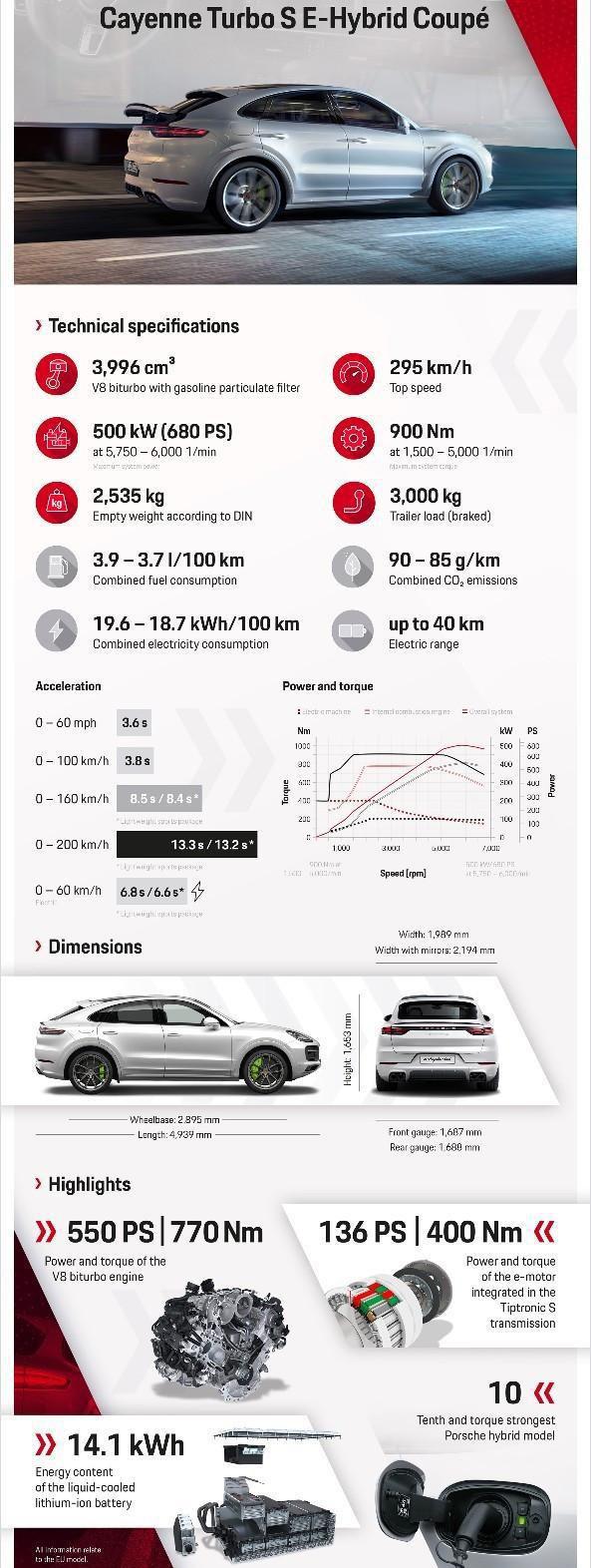 SUV，保时捷Cayenne Coupe