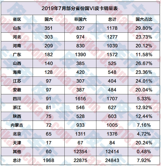 销量，国六皮卡销量及未来市场形势分析