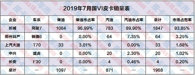 销量，国六皮卡销量及未来市场形势分析