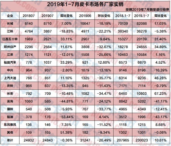 销量，国六皮卡销量及未来市场形势分析