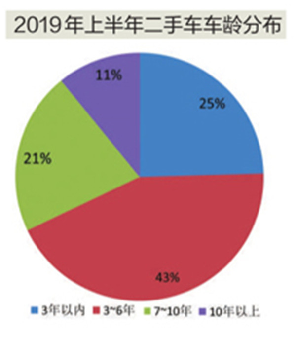 二手车，二手车交易量