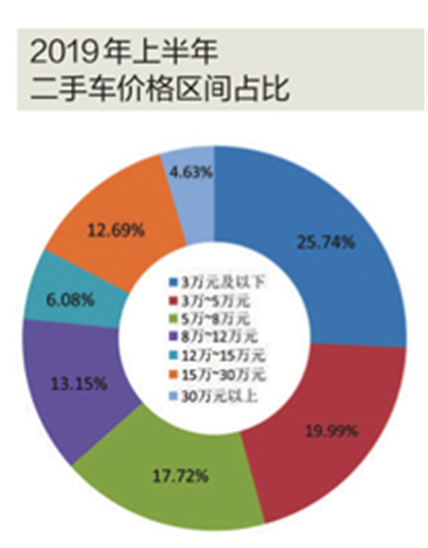 二手车，二手车交易量