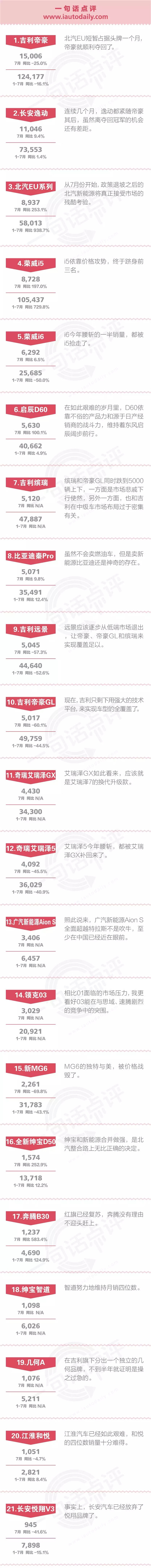 一句话点评7月自主中级车：是什么支撑D60艰难前行？