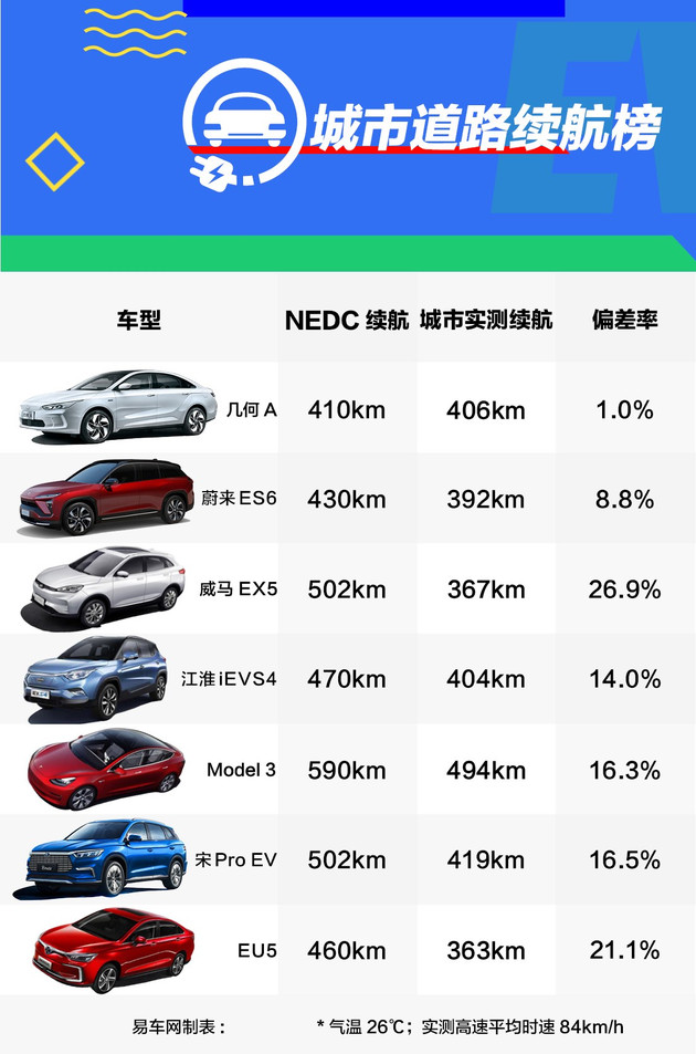蔚来,特斯拉,横评;电动汽车;蔚来;特斯拉;北汽 蔚来,特斯拉,横评;电动汽车;蔚来;特斯拉;北汽