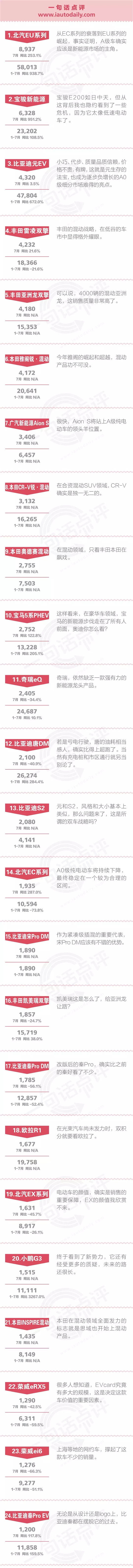 一句话点评7月新能源：还没好好开始，就死掉一半