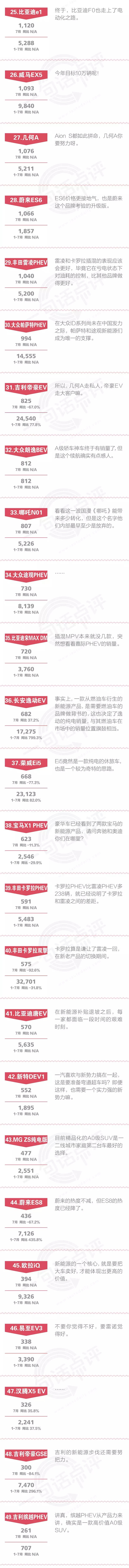 一句话点评7月新能源：还没好好开始，就死掉一半