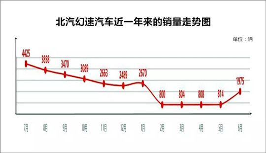 北汽银翔倒下是中国汽车之幸