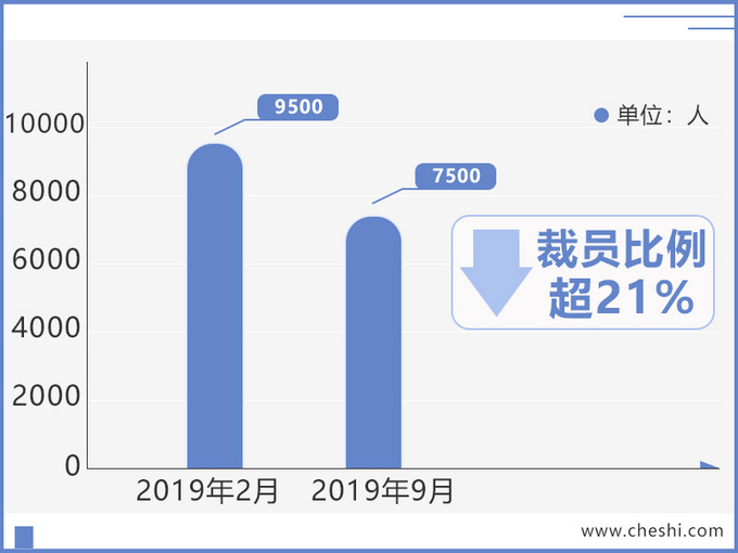 蔚来,蔚来融资30亿,蔚来裁员 蔚来,蔚来融资30亿,蔚来裁员