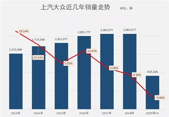 上汽大众进入艰难时刻 | 上汽的拐点