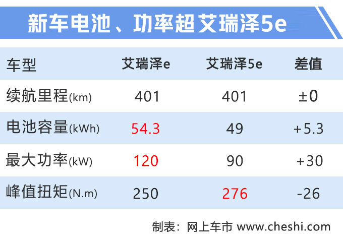 奇瑞艾瑞泽e纯电车上市