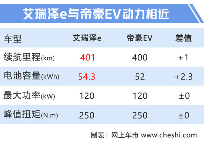 奇瑞艾瑞泽e纯电车上市
