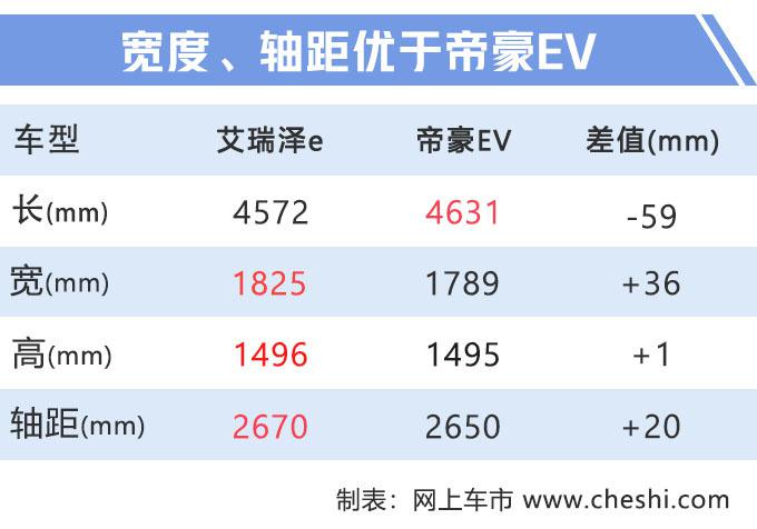 奇瑞艾瑞泽e纯电车上市