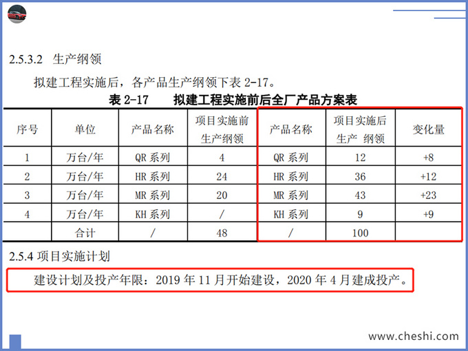 投资扩建，东风日产增产