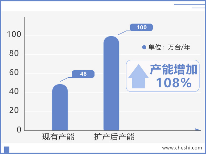 投资扩建，东风日产增产