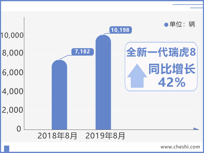 销量，奇瑞汽车