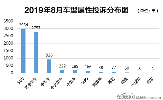 投诉，8月国内汽车投诉,汽车投诉排行