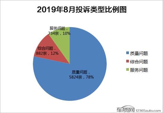 投诉，8月国内汽车投诉,汽车投诉排行