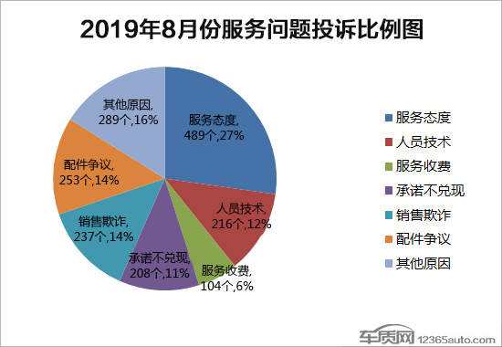 投诉，8月国内汽车投诉,汽车投诉排行