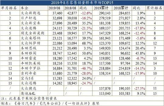 8月车型销量榜：大众霸占轿车市场，自主失守SUV