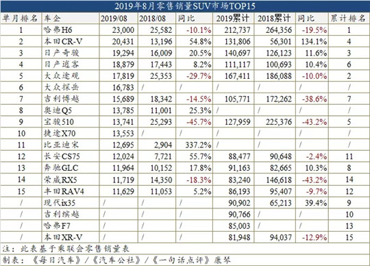 SUV，销量，卡罗拉，8月车型销量,大众销量