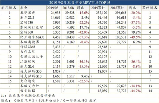 8月车型销量榜：大众霸占轿车市场，自主失守SUV