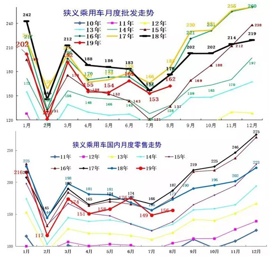 8月车企销量榜：回暖不明，自主继续沦陷