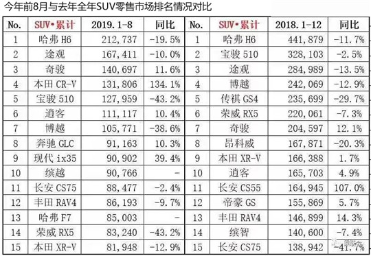 8月车企销量榜：回暖不明，自主继续沦陷