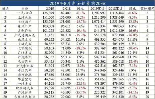 8月车企销量榜：回暖不明，自主继续沦陷