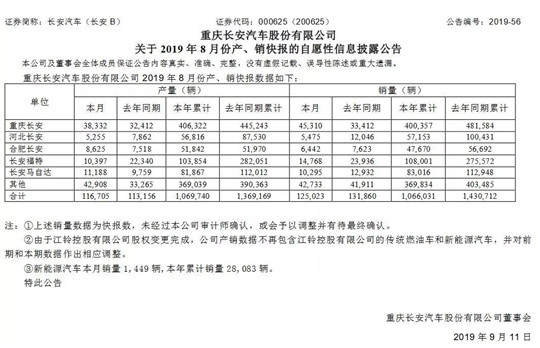 销量，长安汽车,长安汽车销量