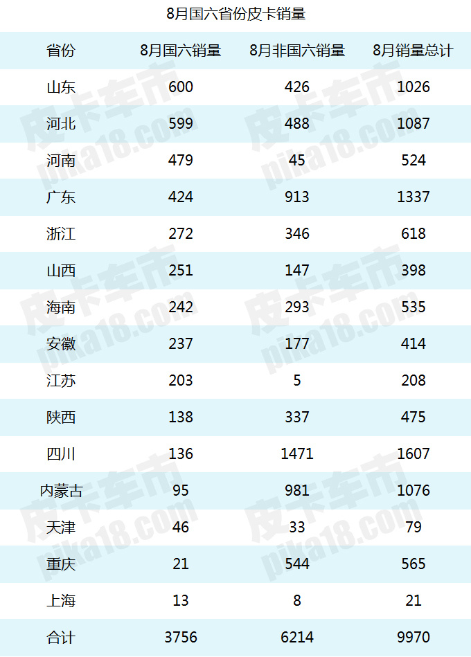 销量，8月国六皮卡销量
