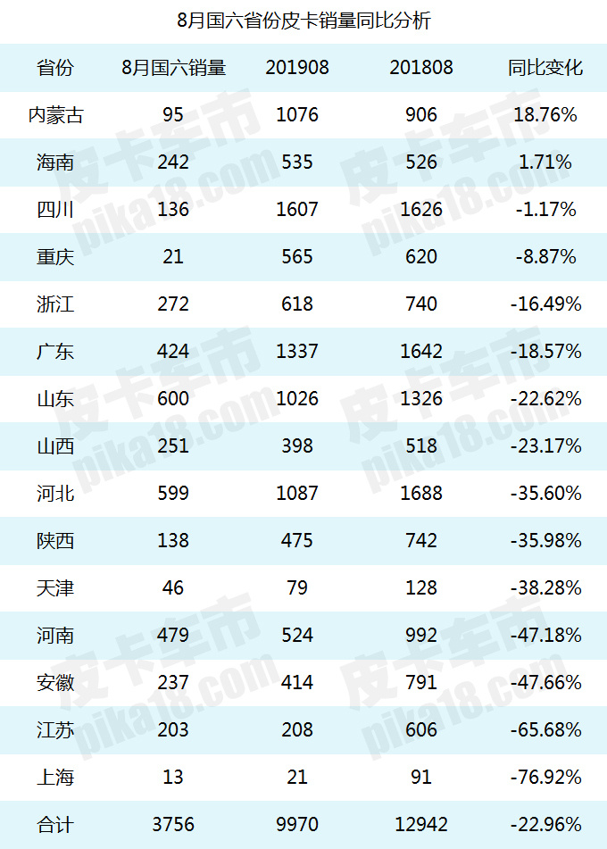 销量，8月国六皮卡销量