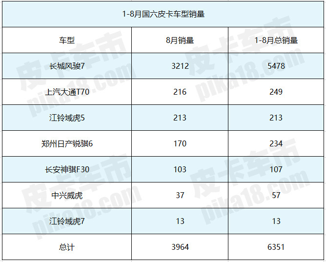 销量，8月国六皮卡销量