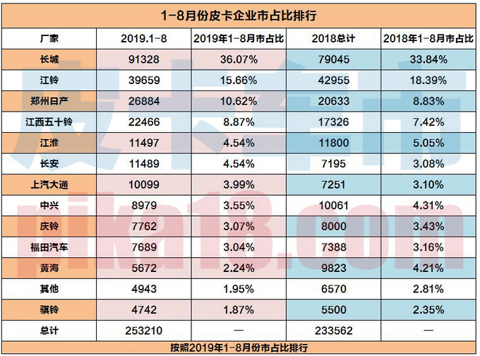 销量，皮卡市占率排行榜