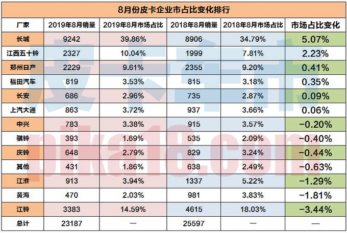 销量，皮卡市占率排行榜