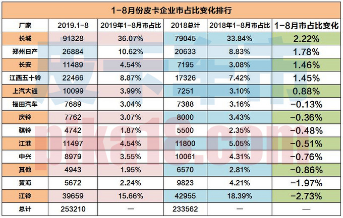 销量，皮卡市占率排行榜