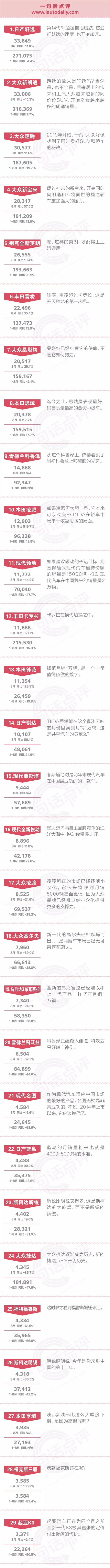 一句话点评8月合资中级车：大众品牌逐渐失去对个性化车型的支撑力