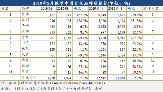 8月俄罗斯连跌5个月 哈弗却逆袭成自主双冠王