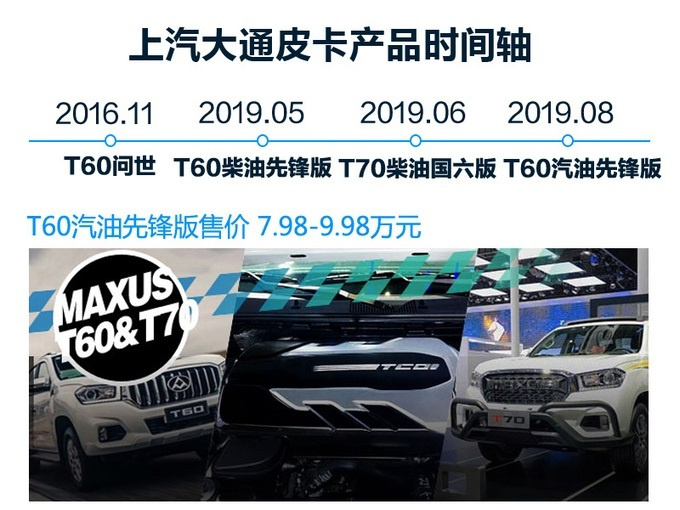 销量，上汽造皮卡