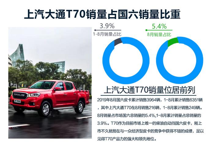 销量，上汽造皮卡