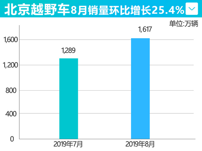 销量，北京越野车8月销量