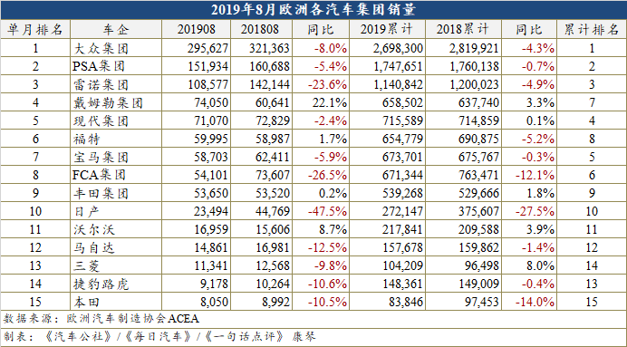 8月欧洲车市再跌8.6% 却也在逐渐回暖