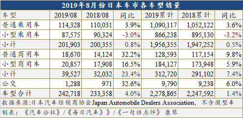 消费税提高前的红利 8月日本增幅创今年内新高