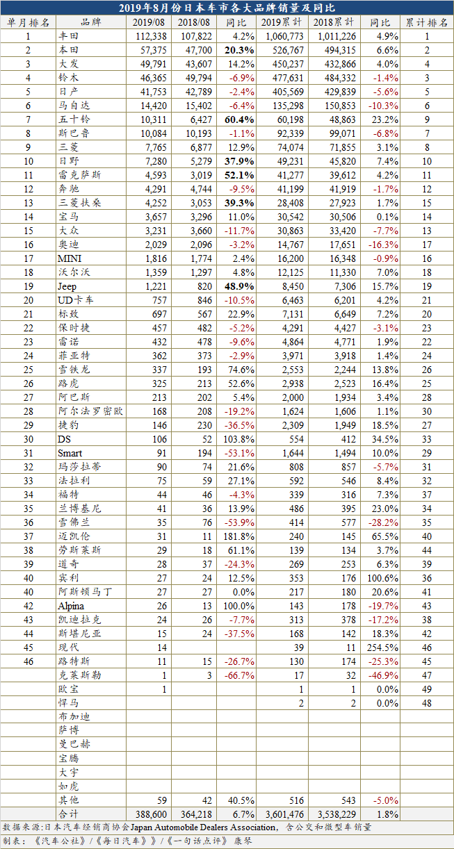 消费税提高前的红利 8月日本增幅创今年内新高