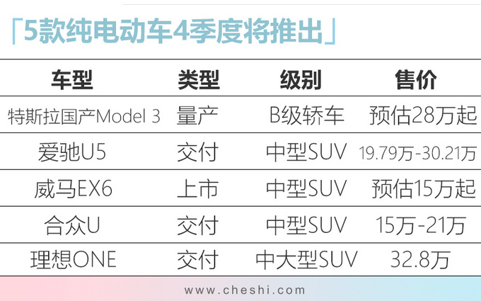 新车，爱驰U5,理想ONE，合众U，威马EX6，特斯拉Model 3