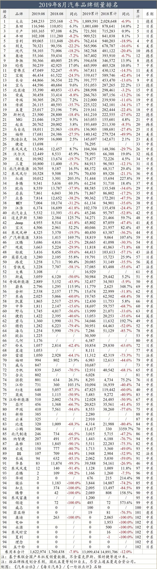 一句话点评8月自主品牌：日系车都跌了，自主或死掉八成