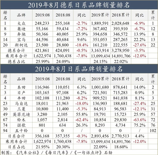 一句话点评8月自主品牌：日系车都跌了，自主或死掉八成