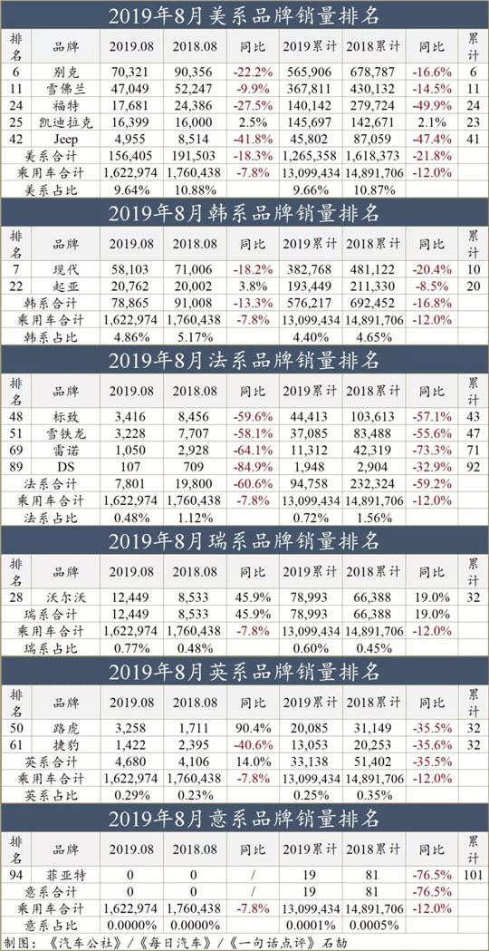 一句话点评8月自主品牌：日系车都跌了，自主或死掉八成