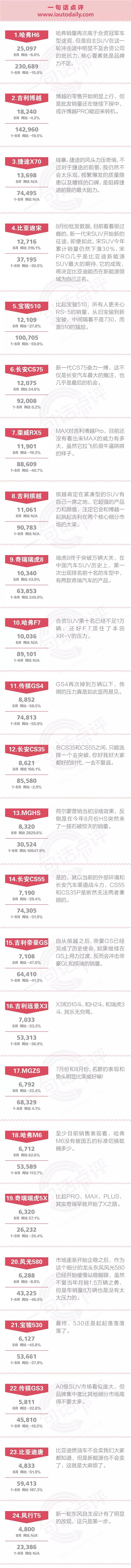 SUV，比亚迪，吉利博越,长安CS75，荣威RX5，比亚迪宋