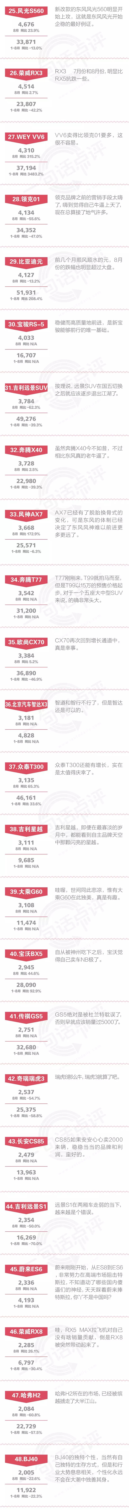 一句话点评8月自主SUV：比亚迪连新能源也不会卖了