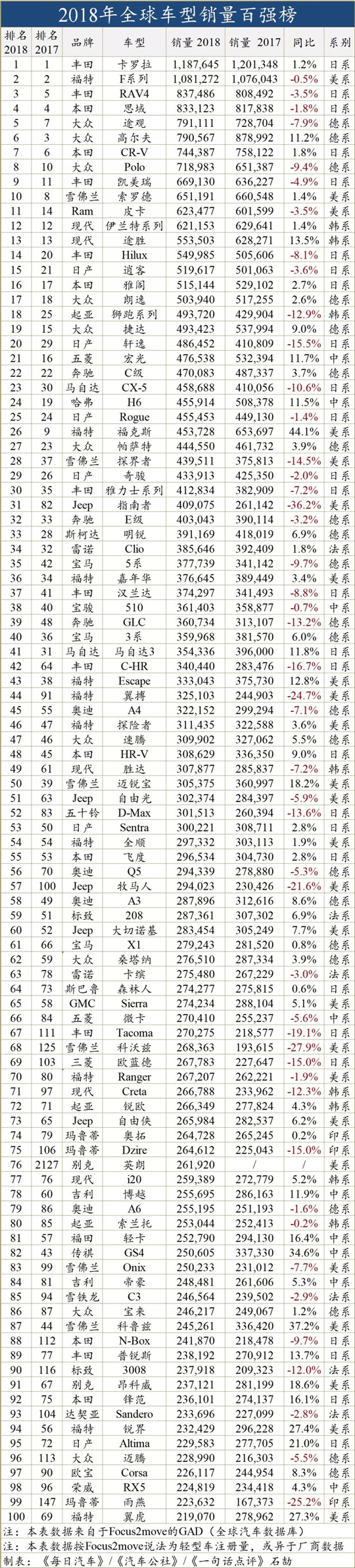 全球TOP100最热卖车型：在日系车面前，中国车有多惨？